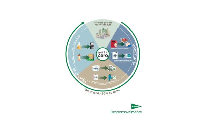 O El Corte Inglés obteve a certificação Resíduo Zero da AENOR, sendo a primeira de grande distribuição em Portugal a obter esta certificação.  